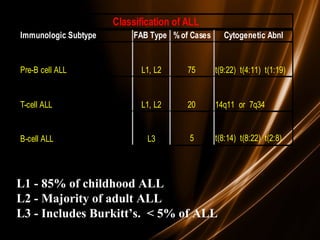 L1 - 85% of childhood ALL
L2 - Majority of adult ALL
L3 - Includes Burkitt’s. < 5% of ALL
Immunologic Subtype FAB Type %of Cases Cytogenetic Abnl
Pre-B cell ALL L1, L2 75 t(9:22) t(4:11) t(1:19)
T-cell ALL L1, L2 20 14q11 or 7q34
B-cell ALL L3 5 t(8:14) t(8:22) t(2:8)
Classification of ALL
 
