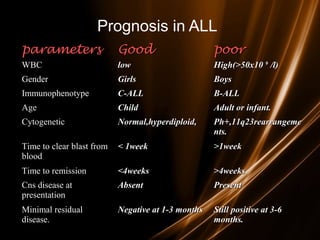 Prognosis in ALL
parametersparameters GoodGood poorpoor
WBC lowlow High(>50x10High(>50x10 99
/l)/l)
Gender GirlsGirls BoysBoys
Immunophenotype C-ALLC-ALL B-ALLB-ALL
Age ChildChild Adult or infant.Adult or infant.
Cytogenetic Normal,hyperdiploid,Normal,hyperdiploid, Ph+,11q23rearrangemePh+,11q23rearrangeme
nts.nts.
Time to clear blast from
blood
< 1week< 1week >1week>1week
Time to remission <4weeks<4weeks >4weeks>4weeks
Cns disease at
presentation
AbsentAbsent PresentPresent
Minimal residual
disease.
Negative at 1-3 monthsNegative at 1-3 months Still positive at 3-6Still positive at 3-6
months.months.
 