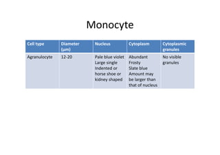 Monocyte
Cell type Diameter Nucleus Cytoplasm Cytoplasmic
(µm) granules
Agranulocyte 12‐20 Pale blue violet Abundant No visible
Large single Frosty granules
Indented or Slate blue
horse shoe or Amount may
kidney shaped be larger than
that of nucleus
 