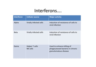 Interferons….
Interferon Cellular source Major activity
Alpha Virally infected cells Induction of resistance of cells to
viral infection
Beta Virally infected cells Induction of resistance of cells to
viral infection
Gama Helper T cells Used to enhance killing of
NK cells phagocytosed bacteria in chronic
granulomatous disease
 