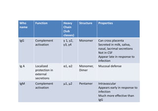 Who
name
Function Heavy
Chain
Structure Properties
(Sub
classes)
IgG Complement
activation
γ 1, γ2,
γ3, γ4
Monomer Can cross placenta
Secreted in milk, saliva,
nasal, lacrimal secretions
Not in CSF
Appear late in response to
infection
Ig A Localized
protection in
external
α1, α2 Monomer,
Dimer
Mucosal defense
secretions
IgM Complement
activation
µ1, µ2 Pentamer Intravascular
Appears early in response to
infection
Much more effective than
IgG
 