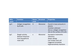 Who
name
Function Heavy
chain
Structure Properties
Ig D Antigen recognition
by B cells
δ Monomer Found in trace amounts in
plasma
Function unknown
Acts as antigen recognition
site on the surface of B cells
Ig E Reagin activity
Release histamine
ε Monomer Secreted in helminthic
infections
from basophils &
mast cells
Atopic allergy
Can invoke mast cell
triggered immediate
hypersensitivity reactions
 