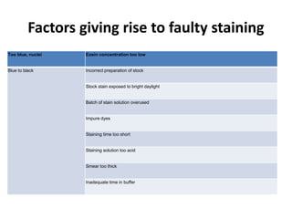 Factors giving rise to faulty staining
Too blue, nuclei Eosin concentration too low
Blue to black Incorrect preparation of stock
Stock stain exposed to bright daylight
Batch of stain solution overused
Impure dyes
Staining time too short
Staining solution too acid
Smear too thick
Inadequate time in buffer
 