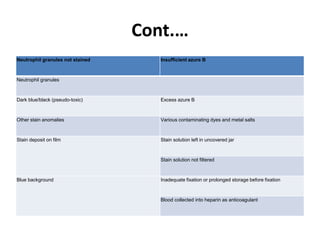 Cont.…
Neutrophil granules not stained Insufficient azure B
Neutrophil granules
Dark blue/black (pseudo-toxic) Excess azure B
Other stain anomalies Various contaminating dyes and metal salts
Stain deposit on film Stain solution left in uncovered jar
Stain solution not filtered
Blue background Inadequate fixation or prolonged storage before fixation
Blood collected into heparin as anticoagulant
 