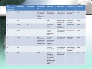 Cita           Edad/sexo   Hemostasia   Antiromboti      Anestesia         Diagnostico        Tratamiento      Evolución
comunicación                            cos
/publicación
15             62/M                     Enaxiparina 40   BSA a las 12h     RN: hematoma       Conservadora     Buena
                                        mg + 40 mg a     de Enaxiparina    subdural D7-L4     corticoide
                                        las 4h
                                        ketorolaco 12
                                        h antes
16             23/F                                      BSA:              RM: hematoma       Conservador      Buena
                                                                           epidural L4-S2     corticoides
17             77/M        N                             AAS 10 Días       BSA RM:            Laminectomia     Buena
                                                         antes             hematoma
                                                                           subdural L!-S1
18             64/M                                      Punción           RM: hematoma       Laminectomia     Buena
                                                         lumbar            intraespinal l2-
                                                         diagnostica       3
                                                         difícil
19             77/M        N            AINE             Peridural         RM: hematoma       Conservador      Buena
                                        preoperatorio    retirada          epidural en L3     corticoides
                                        Enaxiparina 40   accidental del
                                        mg iniciada en   catéter a las
                                        postoperatorio   8.30 h de
                                                         heparina
20             43/F                                      Peridural         RM: hematoma       Reintervención   Buena
                                                         cirugía discal    epidural L3-4      con evacuación
                                                                                              hematoma
21             82/F                     HBMP             Peridural         RM: hematoma       Laminectomia     Muerte a las 36
                                                         anestesia 5       epidural D5-11                      h
                                                         horas después
                                                         de la heparina
                                                         catéter
                                                         retirado 1 hora
                                                         después de
                                                         HBPM
 