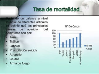 Haciendo un balance a nivel
mundial de diferentes artículos
se definió qué las principales              N° De Casos
causas de aparición del           120
hematoma son por:                 100
                                   80
• Tren                             60
• Tráfico                          40
                                   20
• Laboral                           0
                                                          N° De
                                                          Casos




                                         Precipitación…
• Precipitación suicida



                                                Tráfico
                                               Laboral

                                            Atropello

                                        Arma de fuego
                                                Caídas
                                                  Tren
• Atropello
• Caídas
• Arma de fuego
 
