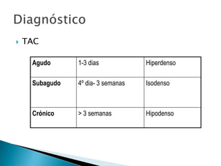    TAC

     Agudo      1-3 dias            Hiperdenso

     Subagudo   4º dia- 3 semanas   Isodenso



     Crónico    > 3 semanas         Hipodenso
 