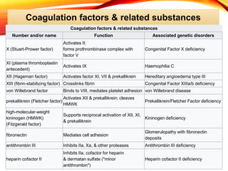 Coagulation factors & related substances
Coagulation factors & related substances
Number and/or name Function Associated genetic disorders
X (Stuart-Prower factor)
Activates II:
forms prothrombinase complex with
factor V
Congenital Factor X deficiency
XI (plasma thromboplastin
antecedent)
Activates IX Haemophilia C
XII (Hageman factor) Activates factor XI, VII & prekallikrein Hereditary angioedema type III
XIII (fibrin-stabilizing factor) Crosslinks fibrin Congenital Factor XIIIa/b deficiency
von Willebrand factor Binds to VIII, mediates platelet adhesion von Willebrand disease
prekallikrein (Fletcher factor)
Activates XII & prekallikrein; cleaves
HMWK
Prekallikrein/Fletcher Factor deficiency
high-molecular-weight
kininogen (HMWK)
(Fitzgerald factor)
Supports reciprocal activation of XII, XI,
& prekallikrein
Kininogen deficiency
fibronectin Mediates cell adhesion
Glomerulopathy with fibronectin
deposits
antithrombin III Inhibits IIa, Xa, & other proteases Antithrombin III deficiency
heparin cofactor II
Inhibits IIa, cofactor for heparin
& dermatan sulfate ("minor
antithrombin")
Heparin cofactor II deficiency
 