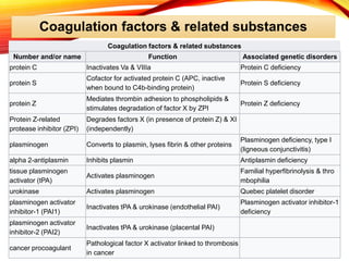 Coagulation factors & related substances
Coagulation factors & related substances
Number and/or name Function Associated genetic disorders
protein C Inactivates Va & VIIIa Protein C deficiency
protein S
Cofactor for activated protein C (APC, inactive
when bound to C4b-binding protein)
Protein S deficiency
protein Z
Mediates thrombin adhesion to phospholipids &
stimulates degradation of factor X by ZPI
Protein Z deficiency
Protein Z-related
protease inhibitor (ZPI)
Degrades factors X (in presence of protein Z) & XI
(independently)
plasminogen Converts to plasmin, lyses fibrin & other proteins
Plasminogen deficiency, type I
(ligneous conjunctivitis)
alpha 2-antiplasmin Inhibits plasmin Antiplasmin deficiency
tissue plasminogen
activator (tPA)
Activates plasminogen
Familial hyperfibrinolysis & thro
mbophilia
urokinase Activates plasminogen Quebec platelet disorder
plasminogen activator
inhibitor-1 (PAI1)
Inactivates tPA & urokinase (endothelial PAI)
Plasminogen activator inhibitor-1
deficiency
plasminogen activator
inhibitor-2 (PAI2)
Inactivates tPA & urokinase (placental PAI)
cancer procoagulant
Pathological factor X activator linked to thrombosis
in cancer
 