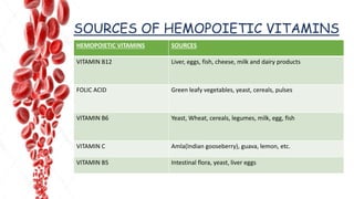 SOURCES OF HEMOPOIETIC VITAMINS
HEMOPOIETIC VITAMINS SOURCES
VITAMIN B12 Liver, eggs, fish, cheese, milk and dairy products
FOLIC ACID Green leafy vegetables, yeast, cereals, pulses
VITAMIN B6 Yeast, Wheat, cereals, legumes, milk, egg, fish
VITAMIN C Amla(Indian gooseberry), guava, lemon, etc.
VITAMIN B5 Intestinal flora, yeast, liver eggs
 