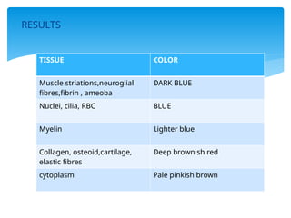 RESULTS
TISSUE COLOR
Muscle striations,neuroglial
fibres,fibrin , ameoba
DARK BLUE
Nuclei, cilia, RBC BLUE
Myelin Lighter blue
Collagen, osteoid,cartilage,
elastic fibres
Deep brownish red
cytoplasm Pale pinkish brown
 