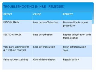 TROUBLESHOOTING IN H&E , REMEDIES
DEFECT CAUSE REMEDY
PATCHY STAIN Less deparaffinization Destain slide & repeat
procedure
SECTIONS HAZY Less dehydration Repeat dehydration with
fresh alcohol
Very dark staining of H
& E with no contrast
Less differentiation Fresh differentiation
soln
Faint nuclear staining Over differentiation Restain with H
 