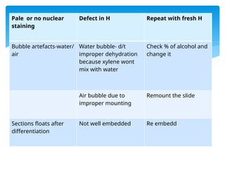 Pale or no nuclear
staining
Defect in H Repeat with fresh H
Bubble artefacts-water/
air
Water bubble- d/t
improper dehydration
because xylene wont
mix with water
Check % of alcohol and
change it
Air bubble due to
improper mounting
Remount the slide
Sections floats after
differentiation
Not well embedded Re embedd
 