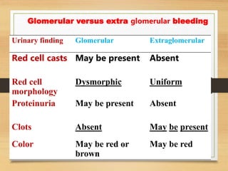 Glomerular versus extra glomerular bleeding
Urinary finding Glomerular Extraglomerular
Red cell casts May be present Absent
Red cell
morphology
Dysmorphic Uniform
Proteinuria May be present Absent
Clots Absent May be present
Color May be red or
brown
May be red
 