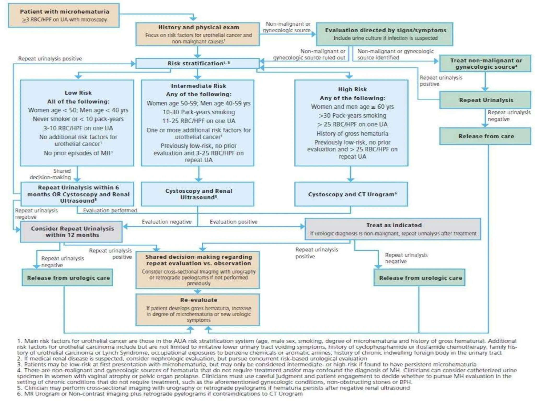 Approach to a patient with hematuria.pptx