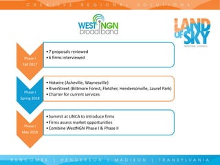 Phase I
Fall 2017
•7 proposals reviewed
•6 firms interviewed
Phase I
Spring 2018
•Hotwire (Asheville, Waynesville)
•RiverStreet (Biltmore Forest, Fletcher, Hendersonville, Laurel Park)
•Charter for current services
Phase I
May 2018
•Summit at UNCA to introduce firms
•Firms assess market opportunities
•Combine WestNGN Phase I & Phase II
 