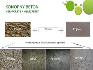 KONOPNÝ BETON
HEMPCRETE / HEMCRETE®
Střechy
Voda Pojivo
Zdivo
Pazdeří
Podlahy
Množství pojiva určuje vlastnosti a použití....