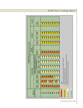 ASTM Test (By Primary Factor of Test)
                                                                                                                                        Thermal
                                                                          Combustibility                                                                             Durability              Acoustic
                                                                                                                                      Performance
                        Type of
                                                                                Sprayed Fire-Resistive Materials Applied To
                      Construction                                              Structural Members (required ONLY if used as
                                       E 84 *        E 119        E 136                       structural fireproofing)                                                                    E 90
                                       Surface     Fire-Rated   Vertical Tube
                                                                                                                                    C1363****        C 1363       D 3273   E 1886 **      Sound
                                                                                 E 736                                               Thermal        Freeze-Thaw    Mold     Missile
                                       Burning     Assemblies     Furnace                       E 759        E 760       E 761                                                         Transmission
                                                                                Cohensive /
                                                                                              Deflection     Impact      Strength
                                                                                 Adhesion


                             IA
                             IB
                             IIA
                                                                         ***
                             IIB
                                                                         ***
                             IIIA
                             IIIB
                             IV
                             VA
                             VB

                      Code Required                Notes:
                                                 * Required by Use and Occupancy rather than Type of Construction
                      Recommended            ** May be required by geographic location
                                           *** Required if used in exterior wall Not required if used in interior construction
                      Not Critical        **** Required if Hemcrete is used as part of insulation system


                      Not Applicable




Compiled march 2009
                                                                                                                                                                                                        A S T M Te s t s : F i n d i n g s M a t r i x




7
 