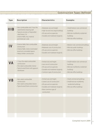 Construc tion Types Defined


Type   Description                            Charac teristics                       Examples



       • Non-combustible and 2 hour fire
IIIB                                          • Moderate size and height             • Small/medium size commercial
         rated Exterior bearing wall          • High rise and very large buildings    buildings
       • Typical concrete or fireproofed
                                              • All uses and occupancies             • Mid-size multifamily residential
         steel frame 2 hr
                                              • Durable and moderate longevity        buildings
       • Interior Walls: Any material
        permitted per code                                                           • Mid-size office buildings


       • Exterior Walls: Non-combustible
IV      construction
                                              • Moderate size and height
                                              • Moderate cost of construction
                                                                                     • Medium size commercial buildings
                                                                                     • Mid-size public buildings
       • Interior Walls: Solid or laminated
                                              • All uses and occupancies             • Mid-size office buildings
        wood w/o concealed spaces
                                              • Durable and moderate longevity
       • Heavy timber construction



       • 1 hour fire-rated combustible
VA                                            • limited size and height              • Small/medium size commercial
         construction                         • Low cost of construction              buildings
       • Fire-rated combustible interior
                                              • All uses and occupancies             • Mid-size multifamily residential
       • Typical wood frame with gypsum
                                              • Durable and moderate longevity        buildings
         membrane
                                              • Common type of construction          • Mid-size office buildings




VB     • Non-rated combustible                • limited size and height              • Small commercial buildings
         construction                         • Lowest cost of construction          • Small/mid-size multifamily
       • Non-rated combustible interior       • All uses and occupancies              residential buildings
       • Typical wood frame construction      • Durable and moderate longevity       • Mid-size office buildings
                                              • Most common type of
                                               construction




                                                                                              Compiled march 2009         9
 