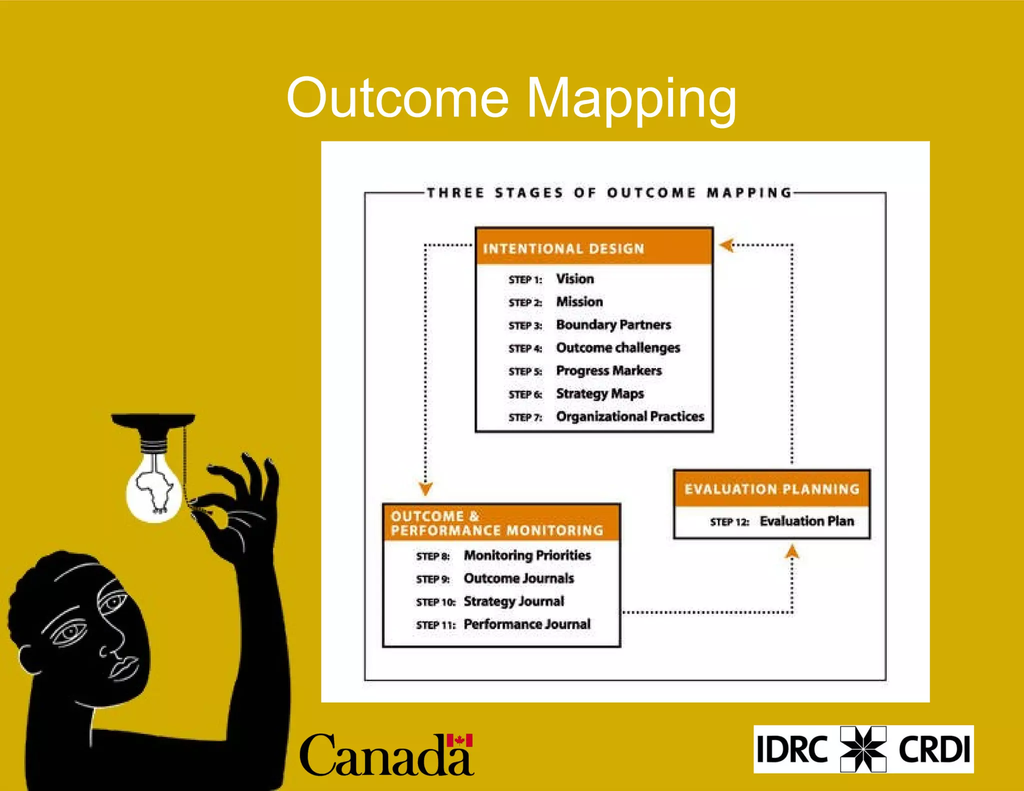 Outcome Mapping 