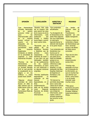 OPINIÓN

CONCLUSIÓN

*Las
Hemerotecas
Virtuales Nacionales
en
mi
opinión
procuran imitar un
poco
las
Internacionales pero
en
su
mayoría
buscan enfocar al
usuario
en
la
búsqueda
de
la
información,
permitiendo
tener
más
Usuarios
Registrados
brindando un deleite
en la comodidad de
organizar o crear
Estanterías Virtuales.

*Nuestro País cada
día se prepara más
para asumir los retos
de la nueva era de la
Información,
cada
Institución
sea
Privada o Pública
busca llegar a asumir
esos nuevos retos.

*Muchas
de
las
Hemerotecas
Colombianas utilizan
un formato llamado
FLIP el cual permite
la visualización de la
página y en los
Gráficos
y
Fotos
puedo hacer ZOOM.
*Algunas
ofrecen
tutoriales de como
buscar en ellas es
algo chévere que no
todas tienen como es
el
caso
de
la
Hemeroteca Piloto de
Medellín.

*Buscando que la
calidad
de
los
Periódicos, Revistas
o Boletines sea de
primera
mano
respectando
los
derechos de Autor y
ni que decir los que
Sobresalen también
en las publicaciones
de
los
autores
extranjeros, ya fuera
en una traducción o
en algunas versiones
originales.
*Permite clasificarlas
dependiendo
su
contenido ya sea
General
o
Especializado, en el
Área
de
Implementación
debe ser de ámbito
Local,
Regional,
Nacional, de ámbito
Provincial
e
Internacional.

ASPECTOS A
DESTACAR
*Sus contenidos
actualizados.
*La divulgación de
la Hemeroteca en la
parte Física algunos
son muy meticulosos
en esta parte
logrando llamar la
atención del Usuario
en la parte Visual.
*Los contenidos son
Excelentes muy
buenos por lo
menos la que más
me gusto fue el
Piloto de Medellín
porque en su
interfaz hacen
referencia a algo
nuevo como:
Reseñas, Lo más
destacado del Mes,
Reseñas Históricas
de Expertos en
Periódicos y las
Novedades.
*El Internet ha
permitido desarrollar
poco a poco esta
cultura de lo Virtual
rompiendo así los
paradigmas de ir a
una Unidad de
Información, sacar
copias y todo el
proceso presencial
que amucho no les
gusta.

MEJORAS

*La
banda
de
Internet ósea la
Banda
de
Transferencia
logrando así una
rápida navegación.
*Acceso a todos los
contenidos y Bases
de Hemerotecas que
tiene teniendo
acceso a las Bases
de Datos pocos
conocidas.
*Que sea de Libre
acceso y sean
adscritas
proporcionando
acceso libre.
*Interfaz más
asequible a la hora
de la búsqueda de
la información, ya
que en muchas hay
que adivinar que
tienen, como busco
y no se puede
entender nada
muchas veces.

*Más apoyo
Económico de parte
de las Instituciones
Privadas, Públicas,
Gubernamentales y
Mixtas.

 