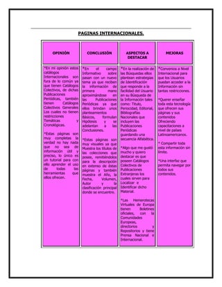 PAGINAS INTERNACIONALES.

OPINIÓN

*En mi opinión estos
catálogos
Internacionales son
fura de lo común ya
que tienen Catálogos
Colectivos, de dichas
Publicaciones
Periódicas, también
tienen
Catálogos
Colectivos Generales
Los cuales no tienen
restricciones
Temáticas
y
Cronológicas.
*Estas páginas son
muy completas la
verdad no hay nada
que no sea de
información útil y
preciso, lo único es
un tutorial para con
ello aprender el uso
de
todas
las
herramientas
que
ellos ofrecen.

CONCLUSIÓN

*En

el
campo
Informativo
sobre
pasan con un nuevo
tema ya que reciben
la información de
primera
mano
aproximándose
en
las
Publicaciones
Periódicas ya que
ellos brindan unos
planteamientos
Básicos,
formulan
Hipótesis
y
se
adelantan
a
las
Conclusiones.
*Estas páginas son
muy visuales ya que
Muestra los títulos de
las colecciones que
posee, remitiéndolos
para la descripción
en extenso de éstas
páginas y también
muestra el Año, la
Fecha,
Volumen,
Autor
y
la
clasificación principal
donde se encuentre.

ASPECTOS A
DESTACAR

MEJORAS

*En la realización de *Convenios a Nivel
las Búsquedas ellos
plantean estrategias
de Identificación
que responde a la
facilidad del Usuario
en su Búsqueda de
la Información tales
como: Titulo,
Periocidad, Editorial,
Bibliografías
Nacionales que
incluyen las
Publicaciones
Periódicas
guardando una
secuencia Alfabética.
*Algo que me gustó
mucho y quiero
destacar es que
poseen Catálogos
Colectivos de
Publicaciones
Extranjeras los
cuales sirven para
Localizar e
Identificar dicho
Material.
*Las Hemerotecas
Virtuales de Europa
tienen
Boletines
oficiales,
con
la
Comunidades
Europeas,
directorios
y
Repositorios y tiene
Prensa Nacional e
Internacional.

Internacional para
que los Usuarios
puedan acceder a la
Información sin
tantas restricciones.
*Querer enseñar
toda esta tecnología
que ofrecen sus
páginas y sus
contenidos
Ofreciendo
capacitaciones a
nivel de países
Latinoamericanos.
* Compartir toda
esta información sin
límite.
*Una interfaz que
permita navegar por
todos sus
contenidos.

 