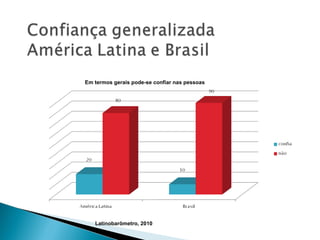 Em termos gerais pode-se confiar nas pessoas




   Latinobarômetro, 2010
 