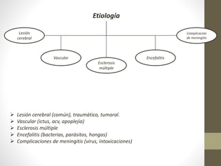 Etiología
 Lesión cerebral (común), traumático, tumoral.
 Vascular (ictus, acv, apoplejía)
 Esclerosis múltiple
 Encefalitis (bacterias, parásitos, hongos)
 Complicaciones de meningitis (virus, intoxicaciones)
Lesión
cerebral
Vascular
Esclerosis
múltiple
Encefalitis
Complicación
de meningitis
 