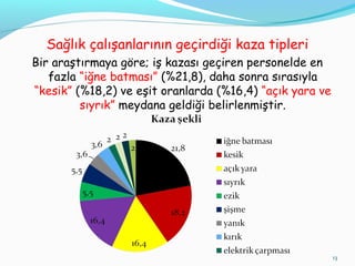 Sağlık çalışanlarının geçirdiği kaza tipleri
Bir araştırmaya göre; iş kazası geçiren personelde en
fazla “iğne batması” (%21,8), daha sonra sırasıyla
“kesik” (%18,2) ve eşit oranlarda (%16,4) “açık yara ve
sıyrık” meydana geldiği belirlenmiştir.
13
 