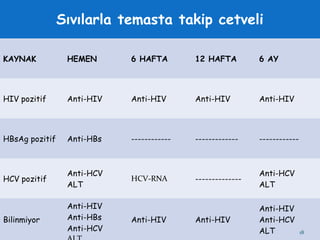 Sıvılarla temasta takip cetveli
KAYNAK HEMEN 6 HAFTA 12 HAFTA 6 AY
HIV pozitif Anti-HIV Anti-HIV Anti-HIV Anti-HIV
HBsAg pozitif Anti-HBs ------------ ------------- ------------
HCV pozitif
Anti-HCV
ALT
HCV-RNA --------------
Anti-HCV
ALT
Bilinmiyor
Anti-HIV
Anti-HBs
Anti-HCV
Anti-HIV Anti-HIV
Anti-HIV
Anti-HCV
ALT 18
 