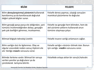 BİLİM FELSEFE
Bilim deney(araştırma) yöntemini kullanarak
kanıtlanmış ya da kanıtlanacak doğruluk
değeri yüksek bilgiler sunar.
Felsefe deney yapmaz, ulaştığı sonuçları
mantıksal çözümleme ile doğrular.
Bilim gerçeği parça parça ele aldığından, yani
tümünü incelemediğinden dolayı, gerçeğin
pek çok özelliğini göremez, inceleyemez.
Felsefe ise gerçeğe hem bilimden, hem de
akıl yürütme yollarını kullanarak onun
tümüne ulaşmaya çalışır.
Bilimsel bilgiyle teknoloji üretilir. Felsefe insanın varlığı anlamasını sağlar.
Bilim varlığın özü ile ilgilenmez. Olay ve
olgular arasındaki neden-sonuç ilişkisini ele
alır. Varlığa «nasıl» sorusunu sorar.
Felsefe varlığın «özünü» bilmek ister. Bunun
için varlığa «nedir» sorusunu sorar.
Bilimde ilerleme vardır. Bilimsel bir soruya
verilen yanıtlar ya doğrulanır ya da
çürütülerek tartışma bitirilir.
Felsefede ortaya atılan bir soru(n) kalıcıdır.
24
Hemşirelik Teorileri Ve Modelleri Kitabı, Akademi Yayınları
 