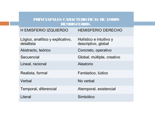 PRINCIAPALES CARACTERISTICAS DE AMBOS
                     HEMOISFERIOS.
H EMISFERIO IZQUIERDO              HEMISFERIO DERECHO

Lógico, analítico y explicativo,   Holístico e intuitivo y
detallista                         descriptivo, global
Abstracto, teórico                 Concreto, operativo
Secuencial                         Global, múltiple, creativo
Lineal, racional                   Aleatorio

Realista, formal                   Fantástico, lúdico

Verbal                             No verbal

Temporal, diferencial              Atemporal, existencial

Literal                            Simbólico
 