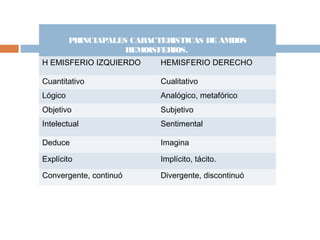 PRINCIAPALES CARACTERISTICAS DE AMBOS
                    HEMOISFERIOS.
H EMISFERIO IZQUIERDO       HEMISFERIO DERECHO

Cuantitativo                Cualitativo
Lógico                      Analógico, metafórico
Objetivo                    Subjetivo
Intelectual                 Sentimental

Deduce                      Imagina

Explícito                   Implícito, tácito.

Convergente, continuó       Divergente, discontinuó
 