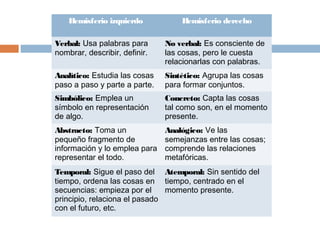Hemisferio izquierdo           Hemisferio derecho

Verbal: Usa palabras para      No verbal: Es consciente de
nombrar, describir, definir.   las cosas, pero le cuesta
                               relacionarlas con palabras.
Analítico: Estudia las cosas   Sintético: Agrupa las cosas
paso a paso y parte a parte.   para formar conjuntos.
Simbólico: Emplea un           Concreto: Capta las cosas
símbolo en representación      tal como son, en el momento
de algo.                       presente.
Abstracto: Toma un             Analógico: Ve las
pequeño fragmento de           semejanzas entre las cosas;
información y lo emplea para   comprende las relaciones
representar el todo.           metafóricas.
Temporal: Sigue el paso del Atemporal: Sin sentido del
tiempo, ordena las cosas en tiempo, centrado en el
secuencias: empieza por el     momento presente.
principio, relaciona el pasado
con el futuro, etc.
 
