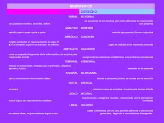 capta la totalidad, de una vez, percibe patrones y estructuras generales , llegando a conclusiones divergentes   encadena ideas, un pensamiento sigue a otro HOLÍSTICO LINEAL inspiraciones , imágenes visuales , relacionado con la percepción inmediata orden lógico del razonamiento analítico INTUITIVO LÓGICO relaciona como se combina  la parte para formar el todo enumera ESPACIAL DIGITAL tiende a posponer juicios, se mueve por la emoción saca conclusiones relacionando datos NO RACIONAL RACIONAL centrado en el presente ordena en secuencias, empieza por el principio, relaciona pasado y futuro ATEMPORAL TEMPORAL comprende las relaciones metafóricas, encuentra las semejanzas toma un pequeño fragmento de la información y lo emplea para representar el todo ANALÓGICO ABSTRACTO capta la realidad en el momento presente emplea símbolos en representación de algo    el símbolo supone un proceso  de adición  CONCRETO SIMBÓLICO estudia agrupando y forma conjuntos estudia paso a paso -parte a parte SINTÉTICO ANALÍTICO es conciente de los hechos pero tiene dificultad de relacionarlo con palabras usa palabras-nombra, describe, define NO VERBAL VERBAL DERECHO IZQUIERDO HEMISFERIOS 
