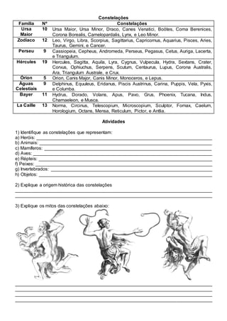 Constelações
Família Nº Constelações
Ursa
Maior
10 Ursa Maior, Ursa Minor, Draco, Canes Venatici, Boötes, Coma Berenices,
Corona Borealis, Camelopardalis, Lynx, e Leo Minor.
Zodíaco 12 Leo, Virgo, Libra, Scorpius, Sagittarius, Capricornus, Aquarius, Pisces, Aries,
Taurus, Gemini, e Cancer.
Perseu 9 Cassiopeia, Cepheus, Andromeda, Perseus, Pegasus, Cetus, Auriga, Lacerta,
e Triangulum.
Hércules 19 Hercules, Sagitta, Aquila, Lyra, Cygnus, Vulpecula, Hydra, Sextans, Crater,
Corvus, Ophiuchus, Serpens, Scutum, Centaurus, Lupus, Corona Australis,
Ara, Triangulum Australe, e Crux.
Órion 5 Orion, Canis Major, Canis Minor, Monoceros, e Lepus.
Águas
Celestiais
9 Delphinus, Equuleus, Eridanus, Piscis Austrinus, Carina, Puppis, Vela, Pyxis,
e Columba.
Bayer 11 Hydrus, Dorado, Volans, Apus, Pavo, Grus, Phoenix, Tucana, Indus,
Chamaeleon, e Musca.
La Caille 13 Norma, Circinus, Telescopium, Microscopium, Sculptor, Fornax, Caelum,
Horologium, Octans, Mensa, Reticulum, Pictor, e Antlia.
Atividades
1) Identifique as constelações que representam:
a) Heróis: _____________________________________________________________________
b) Animais: ___________________________________________________________________
c) Mamíferos: _________________________________________________________________
d) Aves: ______________________________________________________________________
e) Répteis: ____________________________________________________________________
f) Peixes: _____________________________________________________________________
g) Invertebrados: _______________________________________________________________
h) Objetos: ____________________________________________________________________
2) Explique a origem histórica das constelações
_____________________________________________________________________________
_____________________________________________________________________________
3) Explique os mitos das constelações abaixo:
_____________________________________________________________________________
_____________________________________________________________________________
_____________________________________________________________________________
_____________________________________________________________________________
 
