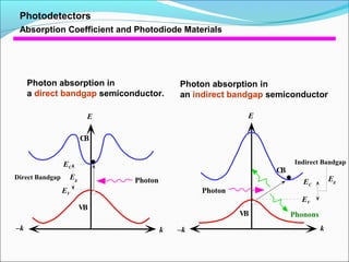 Photodetectors
Absorption Coefficient and Photodiode Materials
E
CB
VB
k–k
Direct Bandgap Eg
E
k–k
VB
CB
Indirect Bandgap
Photon
Phonons
Photon absorption in
an indirect bandgap semiconductor
EgEC
EV
EC
EV
Photon absorption in
a direct bandgap semiconductor.
Photon
 