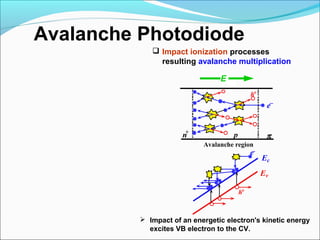 Avalanche Photodiode
h+
πn+
p
e–
Avalanche region
E
e-
h+
Ec
Ev
 Impact ionization processes
resulting avalanche multiplication
 Impact of an energetic electron's kinetic energy
excites VB electron to the CV.
 