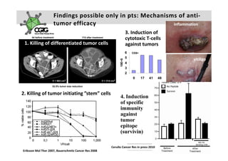 Findings possible only in pts: Mechanisms of anti‐
                     tumor efficacy
                                  y                          inflammation
                                                                     3. Induction of 
                                                                     cytotoxic T‐cells 
 1. Killing of differentiated tumor cells
 1 Killing of differentiated tumor cells                             against tumors
                                                                     against tumors
                                                                     6   CD8+
                                                                     5
                                                                                                                                                vitiligo




                                                               E+8
                                                                     4




                                                             10E
                                                                     3
                                                                     2
                                                                         0      17   41   48



2. Killing of tumor initiating ”stem” cells
                                                             4. Induction
                                                             of specific
                                                             immunity
                                                             against
                                                             tumor
                                                             epitope
                                                             (survivin)

                                                       Cerullo Cancer Res in press 2010   A k s e l i   H e m m i n k i       |     2 3  F e b  2 0 1 0    |    1 5
Eriksson Mol Ther 2007, Bauerschmitz Cancer Res 2008
 