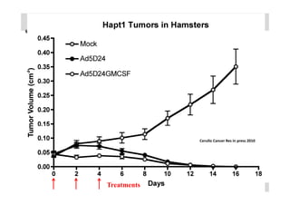 Cerullo Cancer Res in press 2010




Treatments   A k s e l i   H e m m i n k i       |     2 3  F e b  2 0 1 0    |    2 2
 