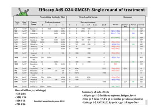 Efficacy Ad5‐D24‐GMCSF: Single round of treatment
                                   Neutralizing Antibody Titer
                                              g        y                             Virus Load in Serum                                       Response
                                                                                                                                                  p

Patient    Dosea      Primary              Week post-treatment                        Days post-treatment
 code      (VP)        Tumor                                                                                                     RECISTa
                                     0         1        2          4     0    1         2      3-7     8-12        21-40                      Density/o   Marker    Survival
                                                                                                                                                ther
C3         8x109     Jejunum ca      0        1024               16834   0    0        <500   <500                   0                                     MR        120
M3         1 1010
           1x10         HCC          0                16384       4096   0    0        4896    0        0            0         SD (+5.2%)
                                                                                                                                  ( 5 2%)                            548b
O12       3.6x1010   Ovarian ca      0                16384      16384   0    0                0        0            0         SD (+7.7.%)                 SD        106

O14       1x1011     Ovarian ca     64                  64               0    0         0     <500      0            0         CR (-100%)                  CR        528b
G15       1x1011      Gastric ca   1024               16384      16384   0    0        565    <500      0            0                         -4.6%                 308b
K18       2x1011       NSCLC       16384              16384      16384   0   <500              0        0           856        PD (+15%)                              59
T19       2x1011     Thyroid ca      0                           16384   0   765       <500   <500      0            0         SD (-8.9%)                  MR        490b
U89       2x1011      Renal ca      64                           16384   0    0                                      0         PD (+13%)                             144
S100      2x1011     Leiomyosar      0         0                 16384   0   <500             <500                             PD (+39%)                             121
                          c
S108      2x1011      Synovial       0         0                  256    0   <500             <500                   0         PD (+59%)                              74
                         sarc
M50       2.5x1011   Mesothelio     256      16384                       0     0              <500                   0         SD (-5.7%)                            403b
                         ma
R8        3x1011      Breast ca     64                16384              0   <500             <500                   0         CR (-100%)                  PR        447b
M32       3x1011     Mesothelio     0                  256       16384   0    0         0                            0            PDc                                125
                         ma
X49       3x1011     Cervical ca    16        4096               1024    0    4290                                 1211        PD (+55%)       -27%                    92
I52       3x1011     Melanoma       0                  256       256     0    576                                              PD (+25%)                              112
I78       3x1011     Choroideal     0                             64     0   44876                                 <500                                                63
                         mel
C58       4x1011      Colon ca      256      16384               16384   0   1978             4236                             PD (+37%)                             118
R73       4x1011      Breast ca      0                 256        1024   0   <500             25787                            SD (-3.6%)                            245b
O88       4 1011
          4x10       Ovarian
                     O i ca          0                            1024   0                                         <500                         yesd       PR        126

O9e       2x1011     Ovarian ca    16384     16384                       0   2133f                                             MR (-20%)                              142

Overall efficacy (radiology)
                                                                                        Summary of side effects
- CR 2/16
                                                                                        - All pts: gr 1-2 flu-like symptoms, fatigue, fever
- MR 1/16
                                                                                        - One gr 3 ileus (OvCa pt w similar previous episodes)
- SD 5/16         Cerullo Cancer Res in press 2010
                                                                                        - Lab: gr 1-2 AST/ALT, hypo-K+,mgrk1-3   hypo-Na+   |    2 5
                                                                                                                    A k s e l i   H e m i n i       |   2 3  F e b  2 0 1 0
- PD 8/16
 