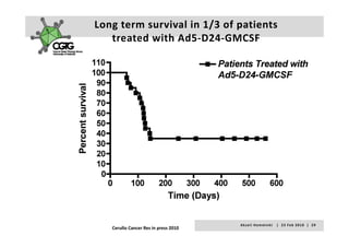 Long term survival in 1/3 of patients 
   treated with Ad5 D24 GMCSF
   treated with Ad5‐D24‐GMCSF




                                      A k s e l i   H e m m i n k i       |     2 3  F e b  2 0 1 0    |    2 9
   Cerullo Cancer Res in press 2010
 