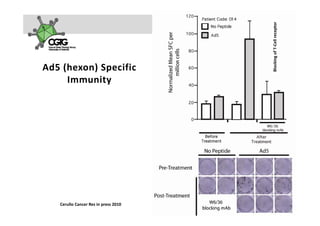 eceptor
                                                                                                 king of T‐Cell re
                                                                                             Block
Ad5 (hexon) Specific 
     Immunity




   Cerullo Cancer Res in press 2010   A k s e l i   H e m m i n k i       |     2 3  F e b  2 0 1 0    |    3 2
 