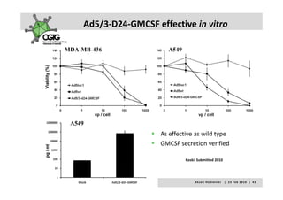 Ad5/3‐D24‐GMCSF effective in vitro

MDA-MB-436               A549




 A549
                       As effective as wild type
                       GMCSF secretion verified
                       GMCSF secretion verified

                                Koski  Submitted 2010




                                     A k s e l i   H e m m i n k i       |     2 3  F e b  2 0 1 0    |    4 3
 
