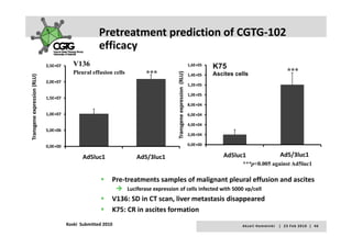 Pretreatment prediction of CGTG‐102 
                                                     efficacy
                             2,5E+07
                              ,           V136                                                                       1,6E+05
                                                                                                                               K75
                                          Pleural effusion cells          ***                                                                                                       ***




                                                                                                        sion (RLU)
                                                                                                                     1,4E+05   Ascites cells
      ene expression (RLU)




                             2,0E+07
                                                                                                                     1,2E+05

                                                                                                                     1,0E+05




                                                                                             gene express
                             1,5E+07
                                                                                                                     8,0E+04

                             1,0E+07                                                                                 6,0E+04
Transge




                                                                                                                     4,0E+04
                                                                                                                     4 0E+04




                                                                                        Transg
                             5,0E+06
                                                                                                                     2,0E+04

                             0,0E+00                                                                                 0,0E+00

                                              Ad5luc1                 Ad5/3luc1                                                   Ad5luc1                                   Ad5/3luc1
                                                                                                                                                                               /
                                                                                                                                                                            Ad/3luc1
                                                                                                                                         ***p<0.005 against Ad5luc1

                                                           Pre‐treatments samples of malignant pleural effusion and ascites
                                                           Pre‐treatments samples of malignant pleural effusion and ascites
                                                                   Luciferase expression of cells infected with 5000 vp/cell
                                                           V136: SD in CT scan, liver metastasis disappeared
                                                           K75: CR in ascites formation 
                                                           K75: CR in ascites formation
                                       Koski  Submitted 2010                                                                             A k s e l i   H e m m i n k i       |     2 3  F e b  2 0 1 0    |    4 6
 
