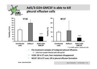 Ad5/3‐D24‐GMCSF is able to kill 
                                        pleural effusion cells
                                        pleural effusion cells
                   200                                                                 250
                                  V136                                                              M137
                   180
                   160                                                                 200
                   140
   bility of (%)
               )




                   120                                                                 150




                                                                         ability (%)
                   100
                    80                                                                 100
                                                            ***




                                                                       Via
                    60
Viab




                    40                                                                 50                                                         ***
                    20
                     0                                                                   0

                         Uninfected      Ad5luc1         Ad5/3-d24-                          Uninfected    Ad5luc1                       Ad5/3-d24-
                           cells                          GMCSF                                cells                                      GMCSF
                                                                                                              ***p<0.005 against uninfected cells
                                                   Pre‐treatment samples of malignant pleural effusions
                                                   Pre‐treatment samples of malignant pleural effusions
                                                       Cells from sample infected with 100 vp/cell
                                                   V136: SD in CT scan, liver metastasis disappeared
                                                   M137: SD in CT scan, CR in pleural effusion formation
                                                   M137: SD in CT scan CR in pleural effusion formation
                           Koski  Submitted 2010                                                            A k s e l i   H e m m i n k i       |     2 3  F e b  2 0 1 0    |    4 7
 