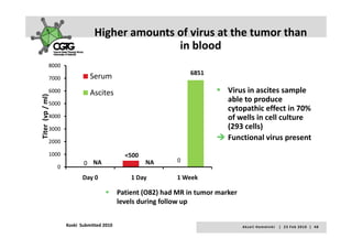 Higher amounts of virus at the tumor than 
                                                  in blood 
              8000
                                                                     6851
              7000               Serum
              6000               Ascites                                        Virus in ascites sample 
    r  (vp / ml)




              5000
                                                                                able to produce 
                                                                                 bl         d
                                                                                cytopathic effect in 70% 
              4000                                                              of wells in cell culture 
                                                                                (293 cells)
                                                                                (293 ll )
Titer




              3000

              2000
                                                                                Functional virus present
              1000                               <500
                                                                 0
                               0 NA                     NA
                   0
                              Day 0                1 Day         1 Week

                                               Patient (O82) had MR in tumor marker 
                                               levels during follow up


                       Koski  Submitted 2010                                           A k s e l i   H e m m i n k i       |     2 3  F e b  2 0 1 0    |    4 8
 