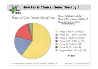 How Far is Clinical Gene Therapy ?

                     Phase I: Safety and toxicity ?
                     Phase II: Any evidence of efficacy ?
                     Phase II: Any evidence of efficacy ?
                     Phase III: Proof of efficacy 
                        (randomization)




                                N= 1579


                                A k s e l i   H e m m i n k i       |     2 3  F e b  2 0 1 0    |    5
 