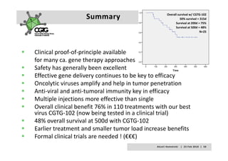 Summary                                  Overall survival w/ CGTG‐102
                                                                       50% survival = 315d
                                                                   Survival at 200d = 75%
                                                                   Survival at 500d = 48%
                                                                                      N=25




Clinical proof‐of‐principle available 
for many ca. gene therapy approaches
         y    g           py pp
Safety has generally been excellent
Effective gene delivery continues to be key to efficacy
Oncolytic viruses amplify and help in tumor penetration 
Anti‐viral and anti‐tumoral immunity key in efficacy
Multiple injections more effective than single
Multiple injections more effective than single
Overall clinical benefit 76% in 110 treatments with our best 
virus CGTG‐102 (now being tested in a clinical trial)
48% overall survival at 500d with CGTG‐102
Earlier treatment and smaller tumor load increase benefits
Formal clinical trials are needed ! (€€€) 
Formal clinical trials are needed ! (€€€)
                                               A k s e l i   H e m m i n k i       |     2 3  F e b  2 0 1 0    |    5 0
 