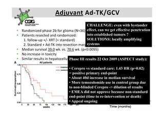 Adjuvant Ad‐TK/GCV
                                           CHALLENGE: even with bystander
Randomized phase 2b for glioma (N=36). effect, canA. Mol Ther 2004 penetration
Randomized phase 2b for glioma (N 36). Immonen A. Mol Ther 2004 p
                                           Immonen we get effective
                                                   ,          g
Patients resected and randomized:          into established tumors ?
 1. follow‐up +/‐ XRT (= standard)         SOLUTIONS: locally amplifying
                                           systems
 2. Standard + Ad‐TK into resection margins, ganciclovir for 14d
 2 Standard + Ad TK into resection margins ganciclovir for 14d
Median survival 39.0 wk. vs. 70.6 wk. (p<0.0095)
No increase in toxicity
Similar results in hepatocellular ca. adjuvant trial (Li Clin Cancer Res 2007) d )
Si il       lt i h t ll l Ph   Phase dj results 22 O t 2009 (ASPECT study):
                                       III   t lt i l (Li Cli C
                                               t        Oct          R 2007) t

                              • Cerepro vs standard care: 1.43 HR (p=0.02)
                              = positive primary end-point
                              • About 40d increase in median survival
                              • More temozolomide use in control group due
                                                                   g p
                              to non-blinded Cerepro -> dilution of results
                              • EMEA did not approve because non-standard
                              end point
                              end-point (time to re-intervention or death)
                                                 re intervention
                              • Appeal ongoing
                                                          A k s e l i   H e m m i n k i       |     2 3  F e b  2 0 1 0    |    8
 